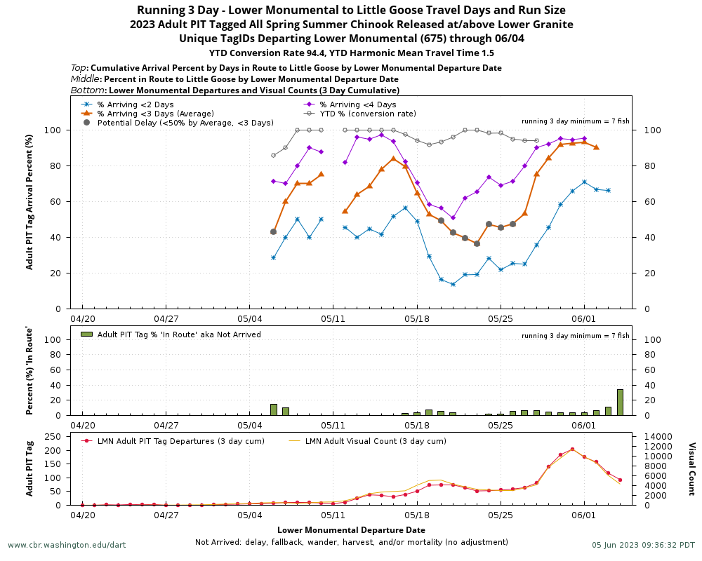 example Running 3-Day Travel Days and Run Size graph