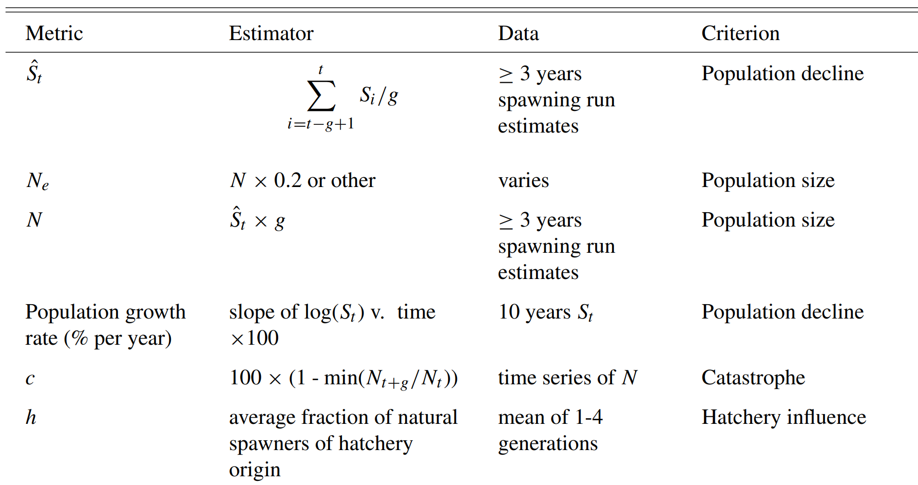 screen capture of table 2 from Lindley 2007