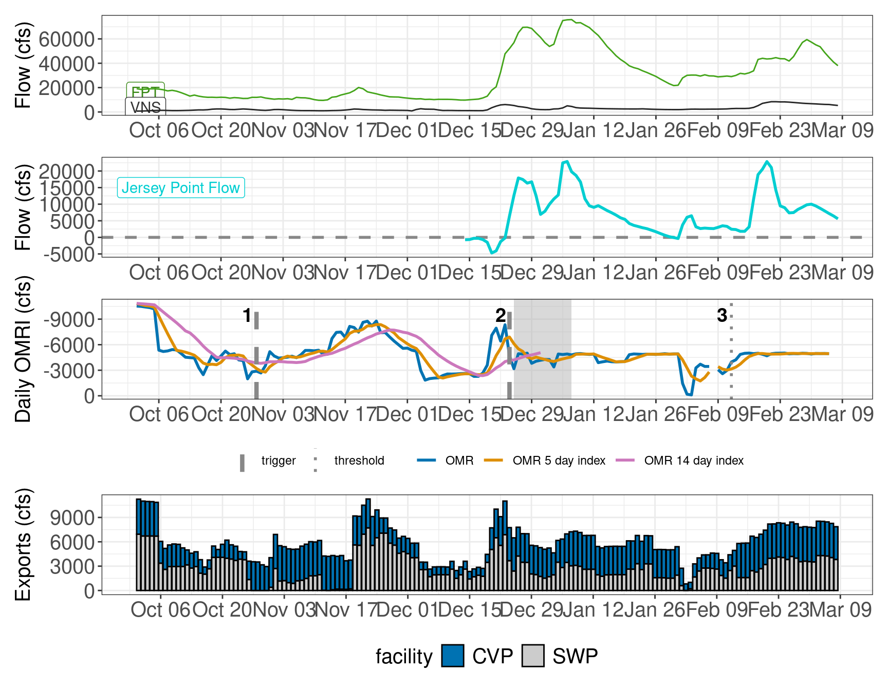 Four-part plot showing hydrologic conditions over time. Top plot shows a time series of flow at Vernalis and Freeport. The upper middle plot shows a time series of Jersey Point Flow, with a horizontal line at 0 cfs. The middle plot shows a time series of daily, weekly, and 14-day average OMRI, with vertical lines and shading to show when actions were taken or thresholds were reached. The lower plot is a column chart showing combined exports from both CVP and SWP.