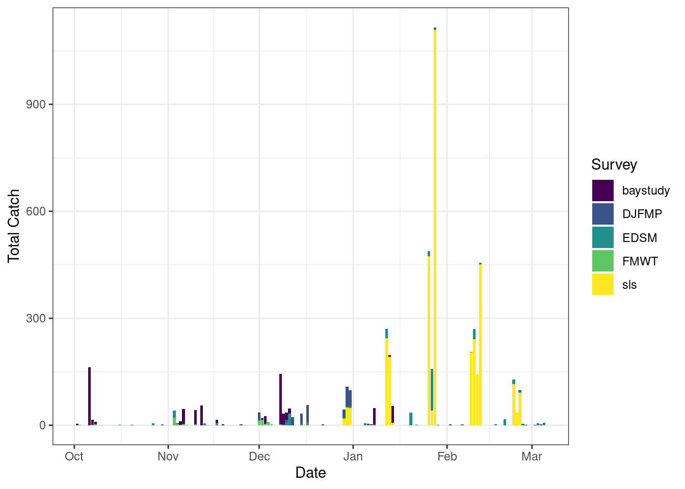Column chart showing total catch of longfin smelt between Oct 1 and current day for multiple surveys.
