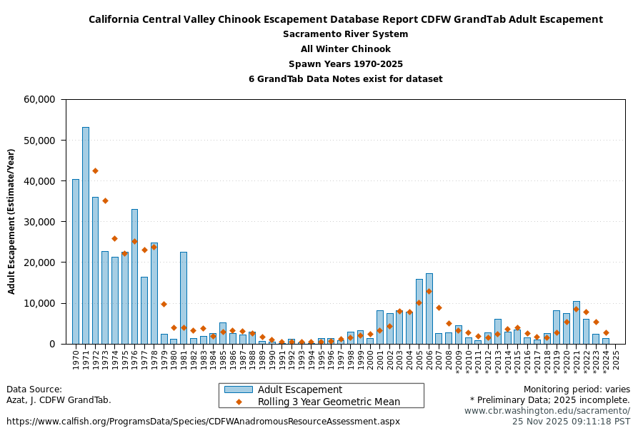 plot CDFW Grandtab Escapement All Winter run Chinook Sacramento River System
