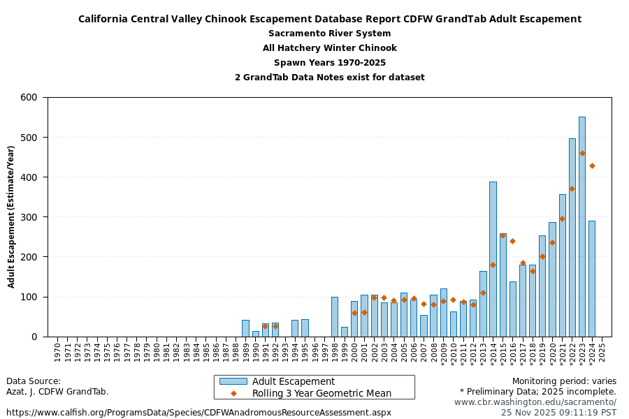 plot CDFW Grandtab Escapement All Hatchery Winter run Chinook Sacramento River System