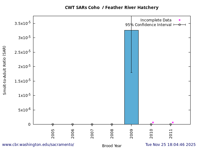 graph Coho Feather River Hatchery