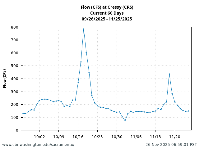 Plot of 60 Days current conditions Flow (CFS) at Cressy (CRS)