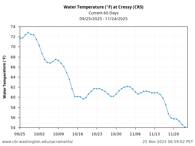 Plot of 60 Days current conditions Water Temperature (°F) at Cressy (CRS)