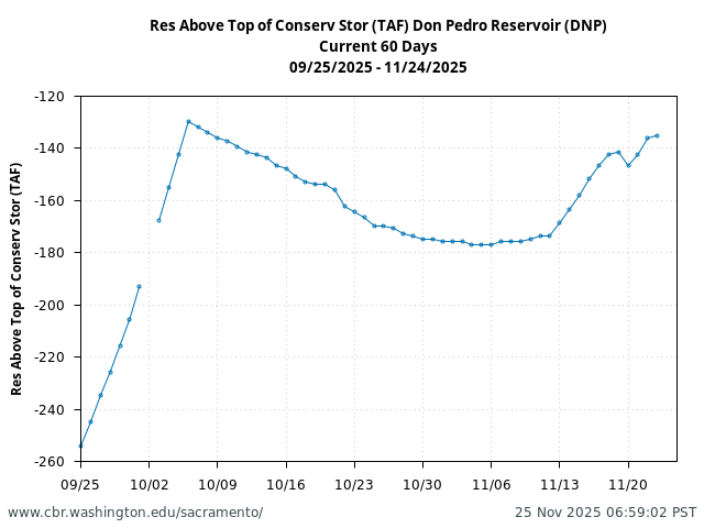 Plot of 60 Days current conditions Res Above Top of Conserv Stor (TAF) Don Pedro Reservoir (DNP)
