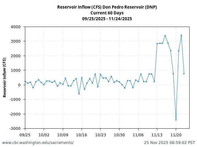 Plot of 60 Days current conditions Reservoir Inflow (CFS) Don Pedro Reservoir (DNP)