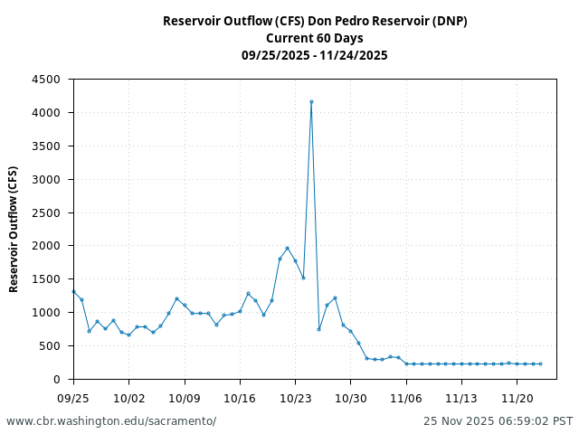 Plot of 60 Days current conditions Reservoir Outflow (CFS) Don Pedro Reservoir (DNP)