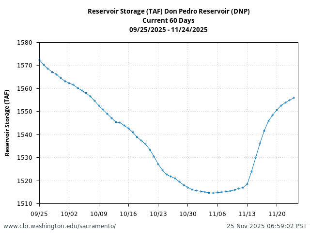 Plot of 60 Days current conditions Reservoir Storage (TAF) Don Pedro Reservoir (DNP)