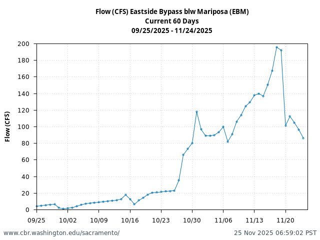 Plot of 60 Days current conditions Flow (CFS) Eastside Bypass blw Mariposa (EBM)