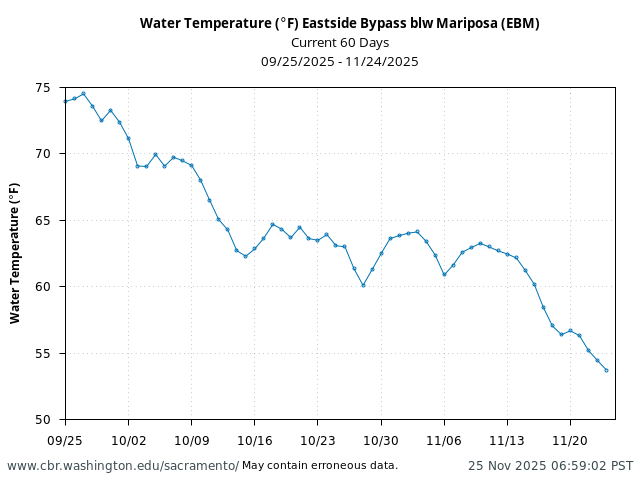 Plot of 60 Days current conditions Water Temperature (°F) Eastside Bypass blw Mariposa (EBM)