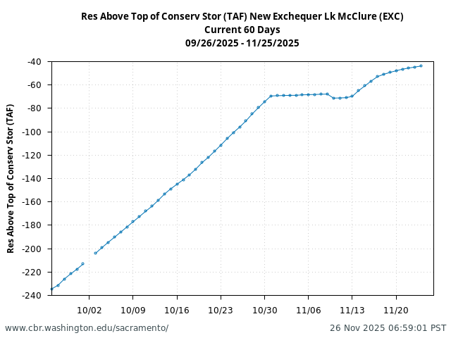 Plot of 60 Days current conditions Res Above Top of Conserv Stor (TAF) New Exchequer Lk McClure (EXC)