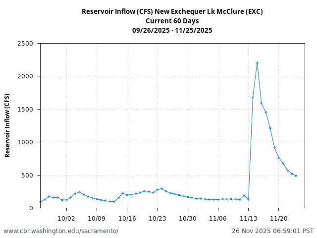 Plot of 60 Days current conditions Reservoir Inflow (CFS) New Exchequer Lk McClure (EXC)