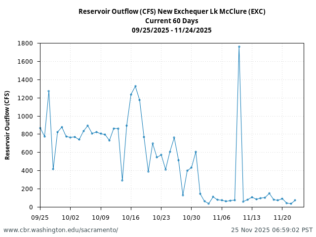 Plot of 60 Days current conditions Reservoir Outflow (CFS) New Exchequer Lk McClure (EXC)