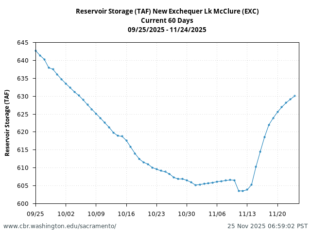 Plot of 60 Days current conditions Reservoir Storage (TAF) New Exchequer Lk McClure (EXC)
