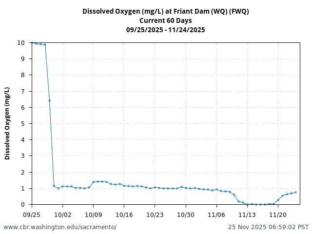 Plot of 60 Days current conditions Dissolved Oxygen (mg/L) at Friant Dam (WQ) (FWQ)