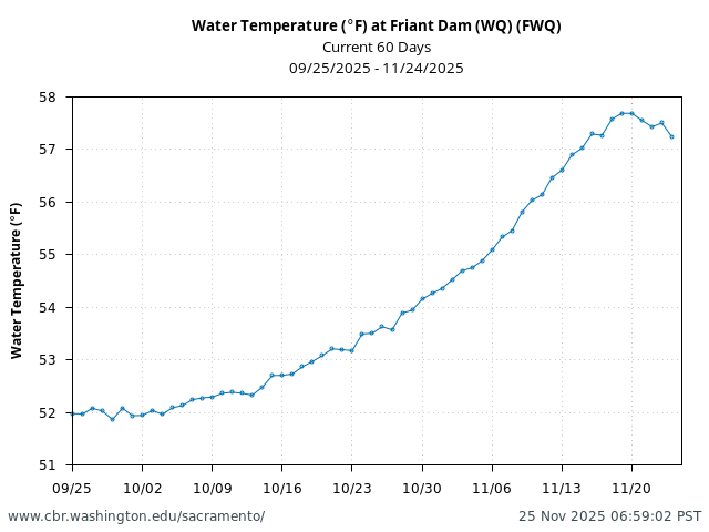 Plot of 60 Days current conditions Water Temperature (°F) at Friant Dam (WQ) (FWQ)