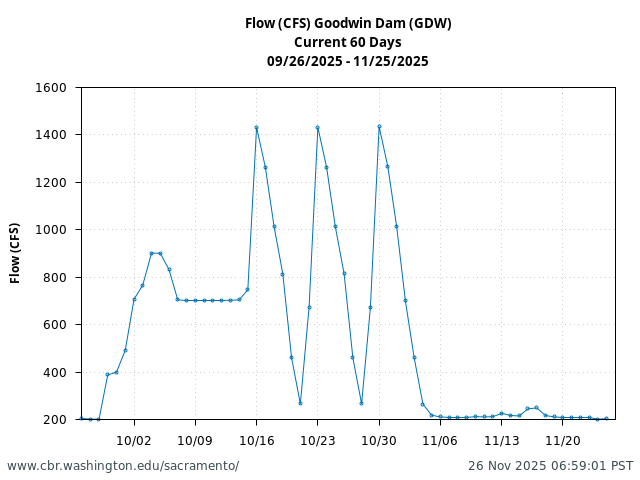Plot of 60 Days current conditions Flow (CFS) Goodwin Dam (GDW)