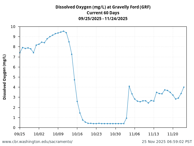 Plot of 60 Days current conditions Dissolved Oxygen (mg/L) at Gravelly Ford (GRF)