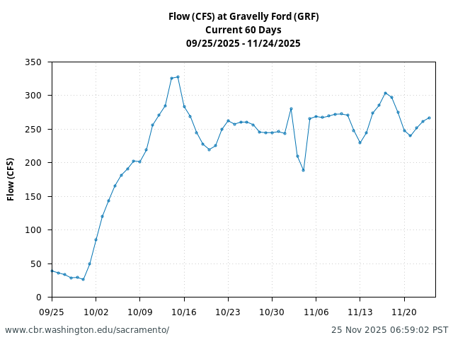 Plot of 60 Days current conditions Flow (CFS) at Gravelly Ford (GRF)