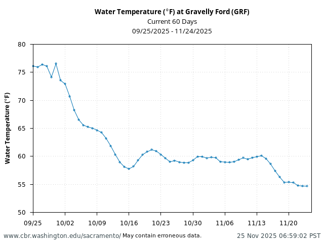 Plot of 60 Days current conditions Water Temperature (°F) at Gravelly Ford (GRF)