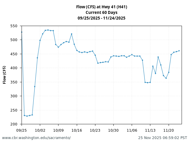 Plot of 60 Days current conditions Flow (CFS) at Hwy 41 (H41)