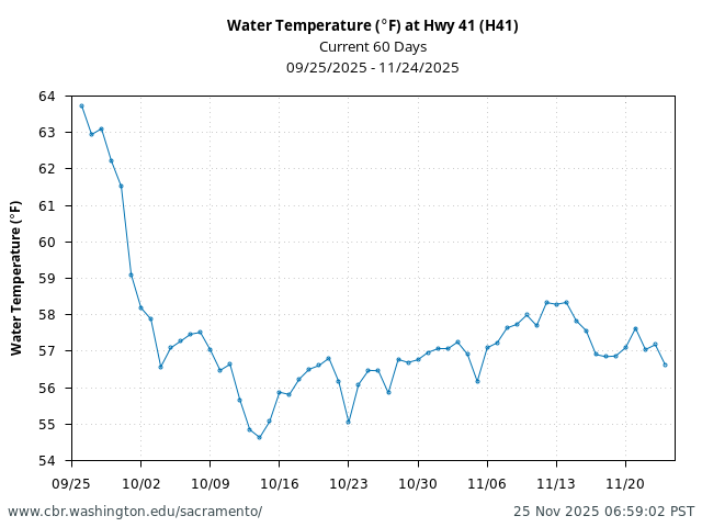 Plot of 60 Days current conditions Water Temperature (°F) at Hwy 41 (H41)