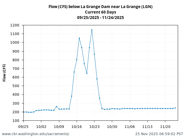 Plot of 60 Days current conditions Flow (CFS) below La Grange Dam near La Grange (LGN)