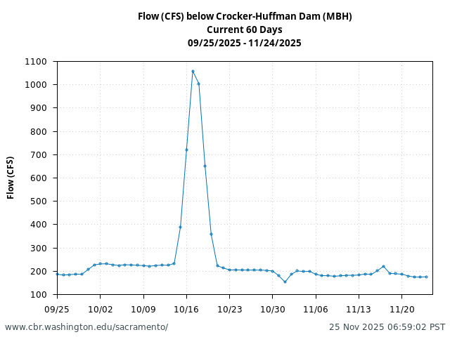 Plot of 60 Days current conditions Flow (CFS) below Crocker-Huffman Dam (MBH)