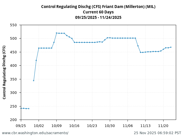 Plot of 60 Days current conditions Control Regulating Dischg (CFS) Friant Dam (Millerton) (MIL)