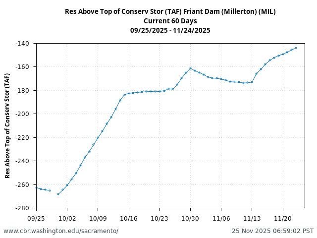 Plot of 60 Days current conditions Res Above Top of Conserv Stor (TAF) Friant Dam (Millerton) (MIL)