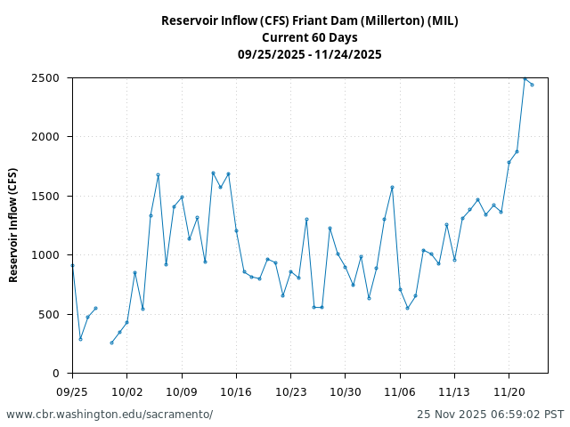 Plot of 60 Days current conditions Reservoir Inflow (CFS) Friant Dam (Millerton) (MIL)