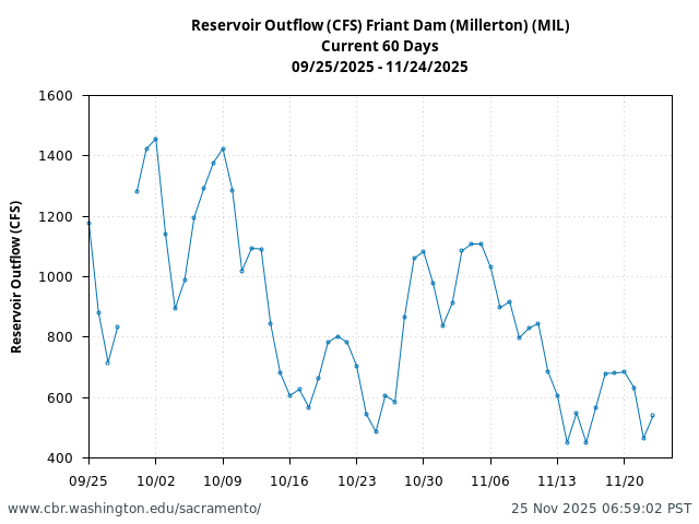 Plot of 60 Days current conditions Reservoir Outflow (CFS) Friant Dam (Millerton) (MIL)