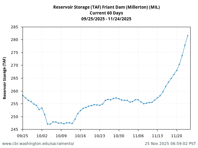 Plot of 60 Days current conditions Reservoir Storage (TAF) Friant Dam (Millerton) (MIL)