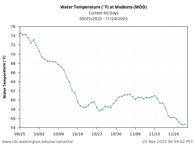 Plot of 60 Days current conditions Water Temperature (°F) at Modesto (MOD)