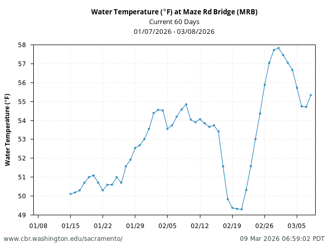 line plot of current 60 Water Temperature (&deg;F) at Maze Rd Bridge (MRB)