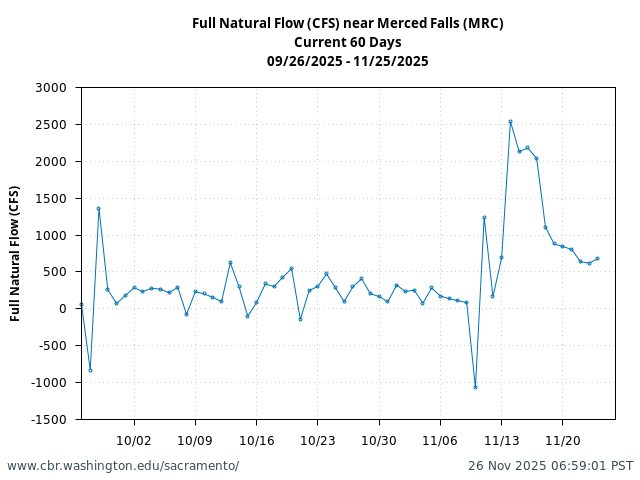 Plot of 60 Days current conditions Full Natural Flow (CFS) near Merced Falls (MRC)