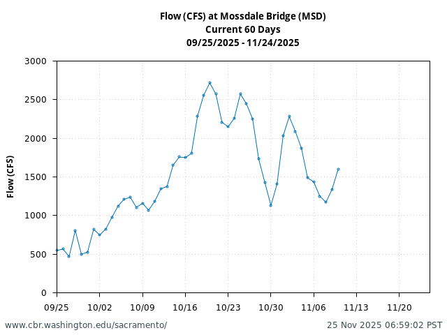Plot of 60 Days current conditions Flow (CFS) at Mossdale Bridge (MSD)