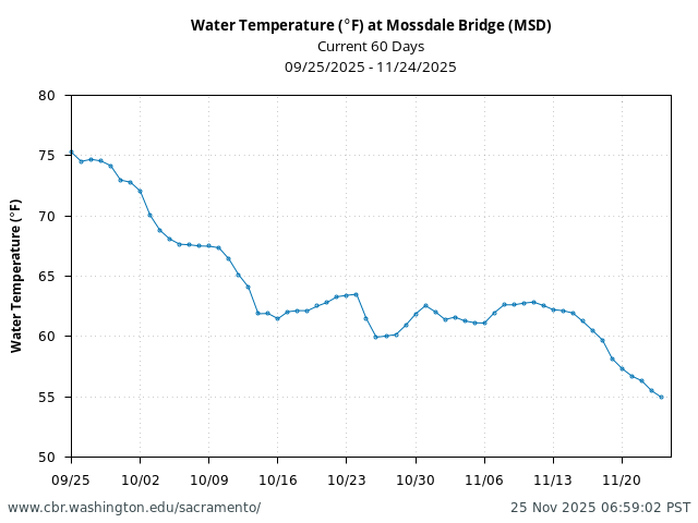 Plot of 60 Days current conditions Water Temperature (°F) at Mossdale Bridge (MSD)