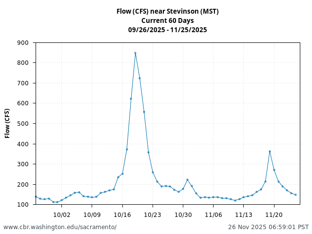 Plot of 60 Days current conditions Flow (CFS) near Stevinson (MST)