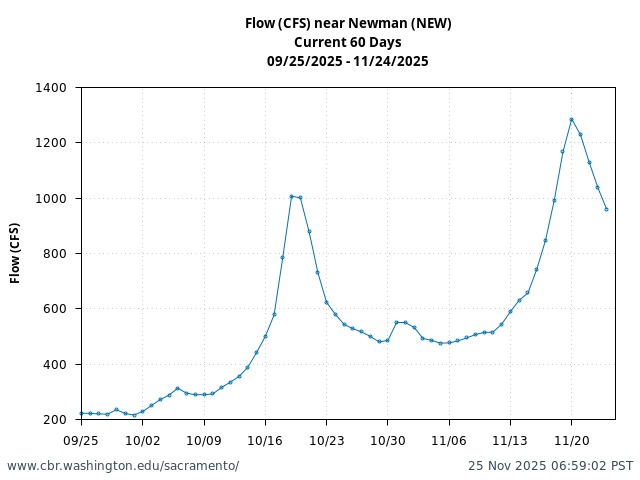 Plot of 60 Days current conditions Flow (CFS) near Newman (NEW)