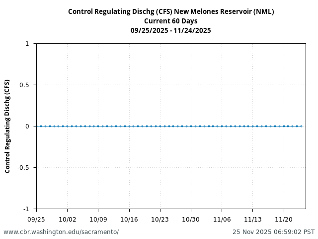 Plot of 60 Days current conditions Control Regulating Dischg (CFS) New Melones Reservoir (NML)