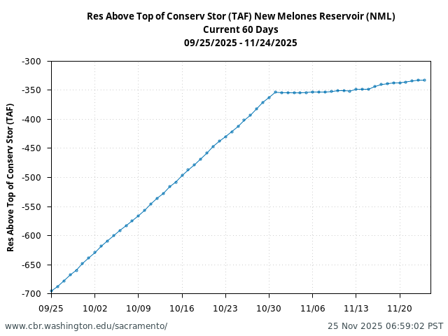 Plot of 60 Days current conditions Res Above Top of Conserv Stor (TAF) New Melones Reservoir (NML)