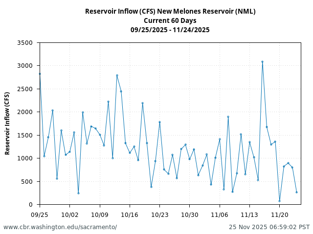 Plot of 60 Days current conditions Reservoir Inflow (CFS) New Melones Reservoir (NML)