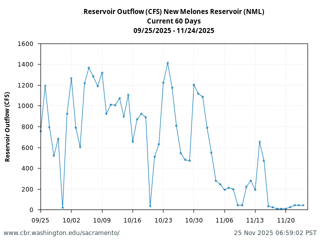 Plot of 60 Days current conditions Reservoir Outflow (CFS) New Melones Reservoir (NML)