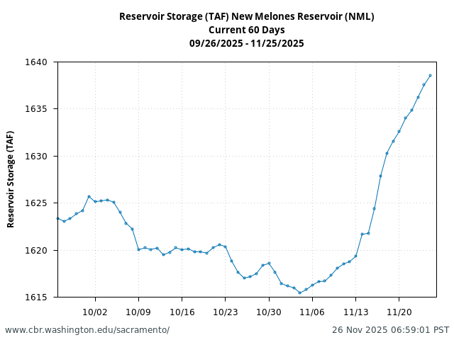 Plot of 60 Days current conditions Reservoir Storage (TAF) New Melones Reservoir (NML)