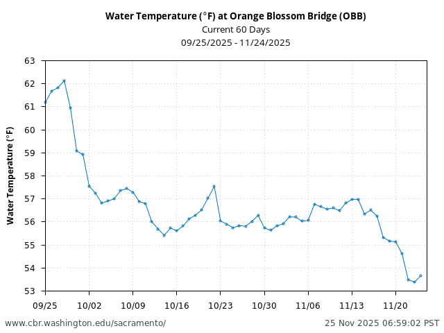 Plot of 60 Days current conditions Water Temperature (°F) at Orange Blossom Bridge (OBB)