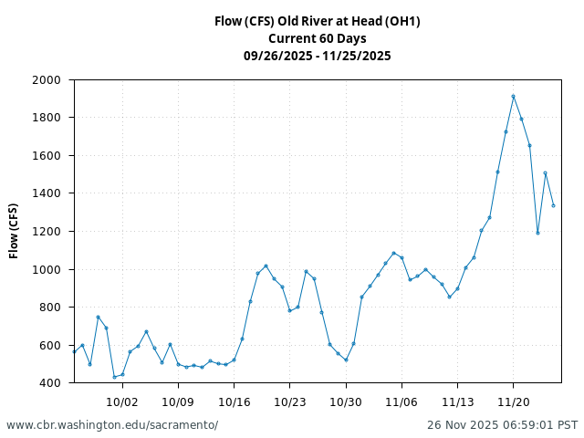 Plot of 60 Days current conditions Flow (CFS) Old River at Head (OH1)