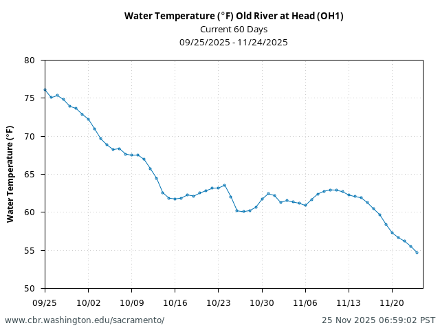 Plot of 60 Days current conditions Water Temperature (°F) Old River at Head (OH1)