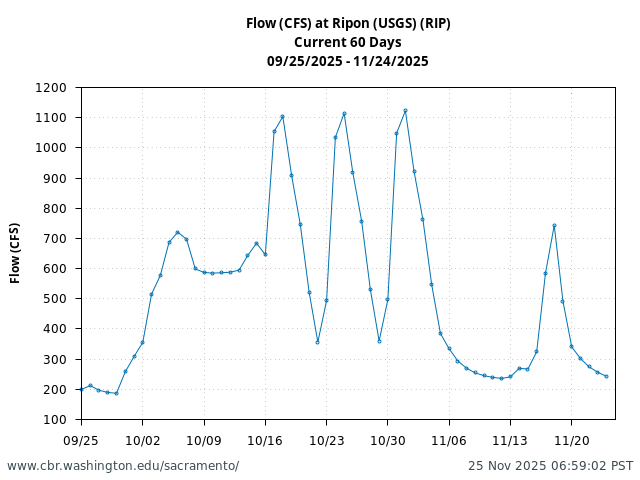 Plot of 60 Days current conditions Flow (CFS) at Ripon (USGS) (RIP)